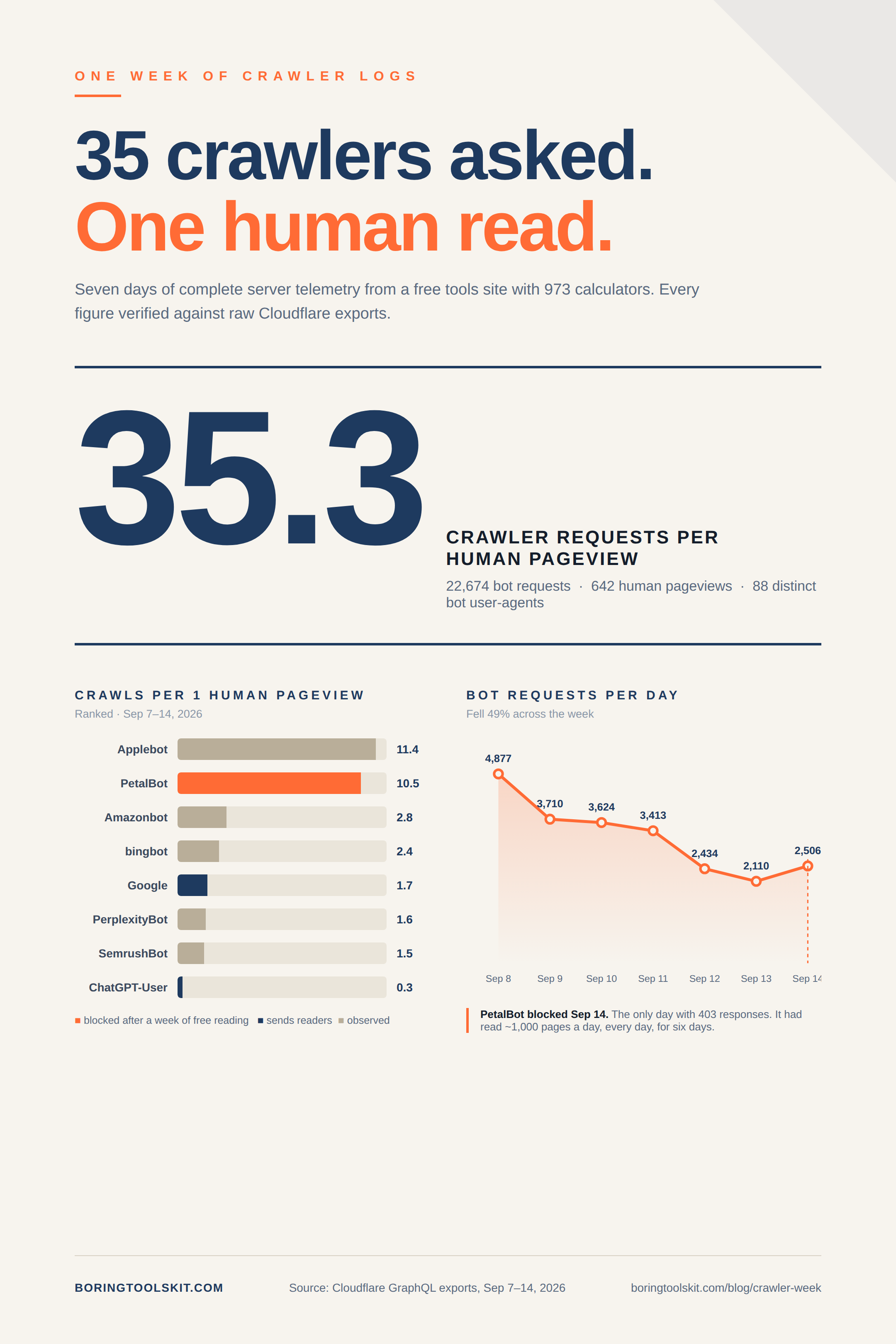 One week of crawler logs infographic: 35.3 crawler requests per human pageview; crawls per human by bot; daily bot request trend