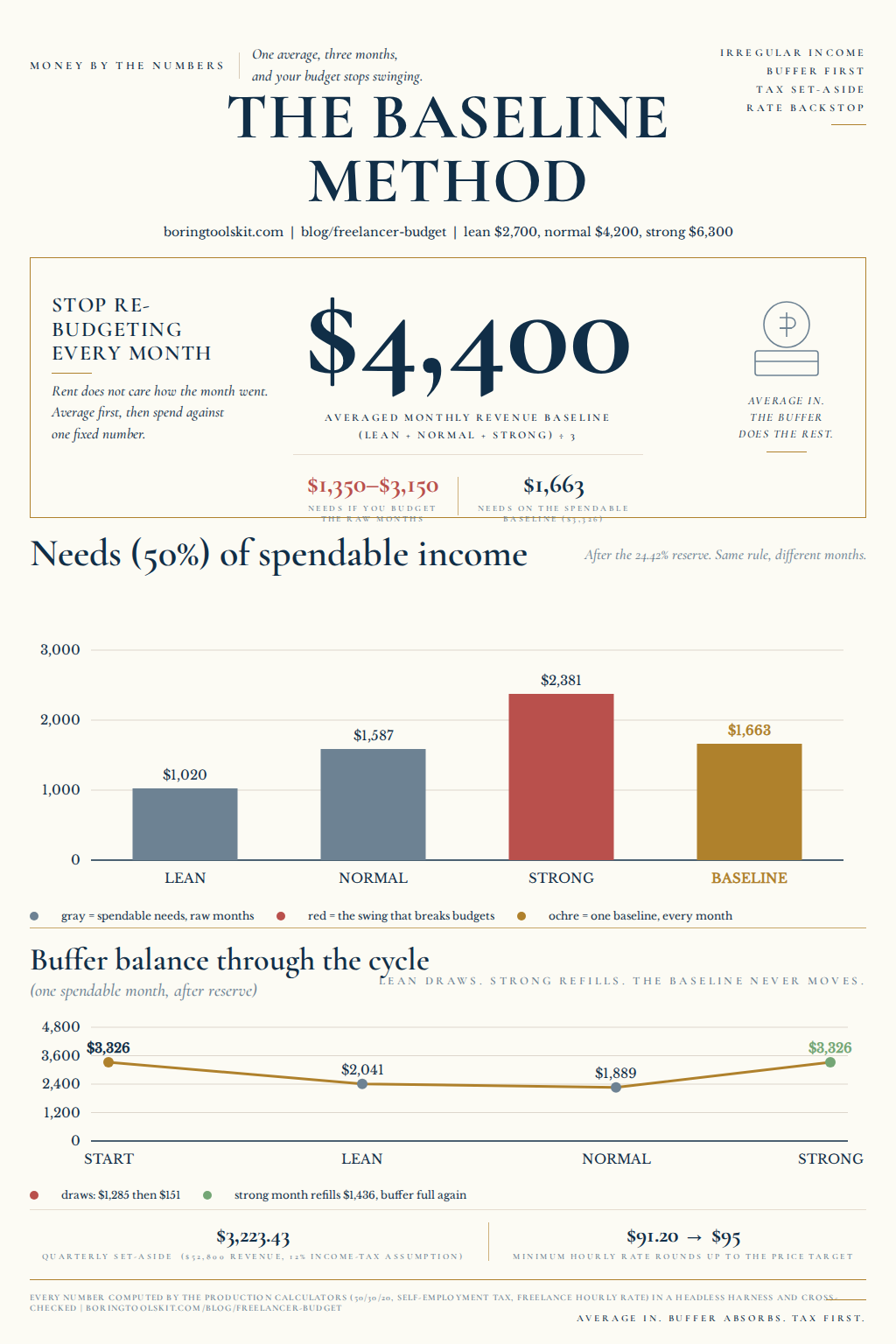 Freelancer baseline budget infographic: $4,400 averaged monthly revenue baseline from lean $2,700, normal $4,200 and strong $6,300 months; spendable needs after a 24.42 percent tax reserve swing $1,020 to $2,381 across raw months versus $1,663 on the baseline; buffer $3,326 to $2,041 to $1,889 to $3,326; quarterly tax set-aside $3,223.43; hourly rate $91.20 rounds to $95