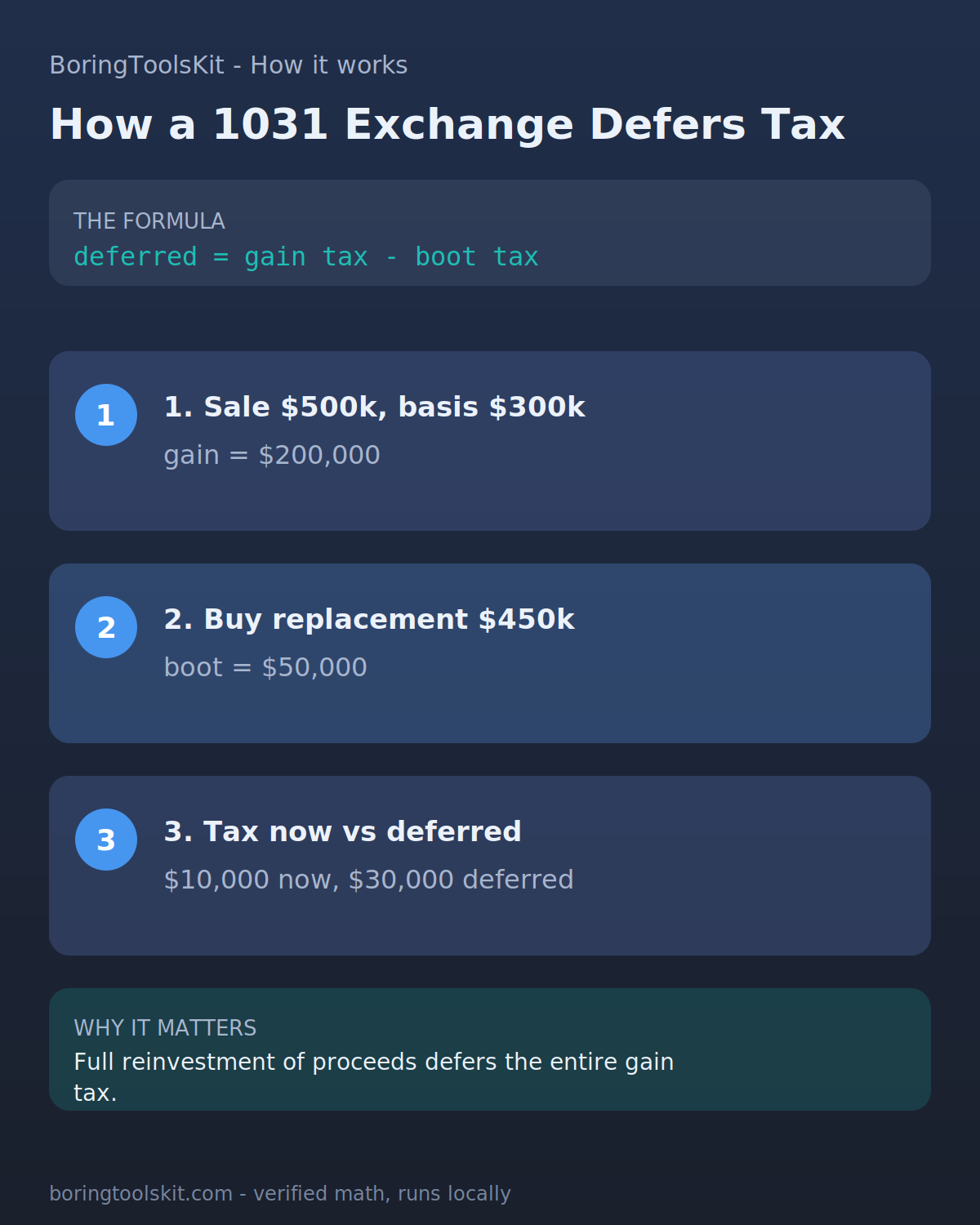 How a 1031 exchange defers capital gains tax