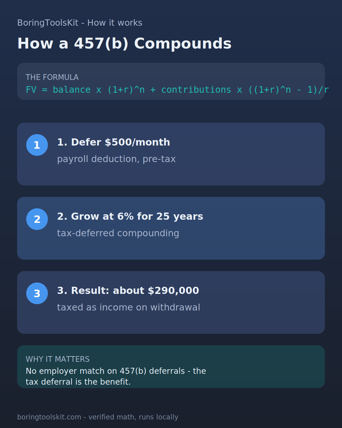 How a 457(b) grows: tax-deferred compounding of payroll deferrals