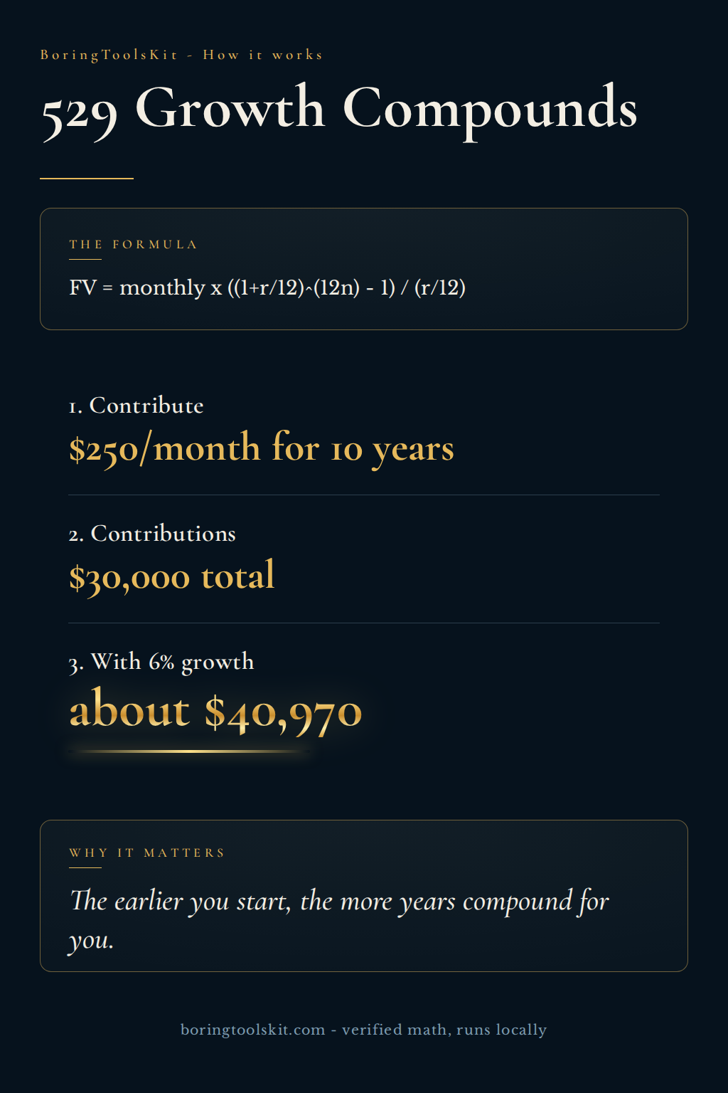 How 529 savings grow with monthly contributions and compounding