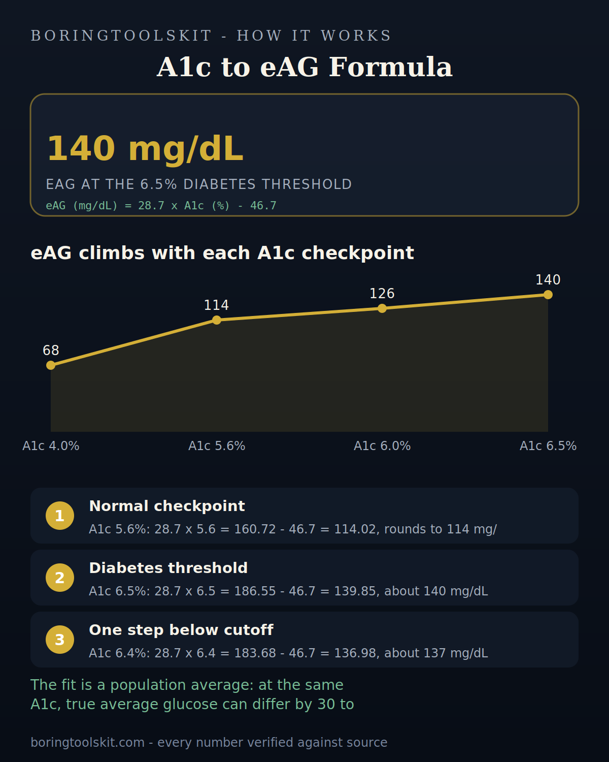 eAG trend across A1c checkpoints 4.0, 5.6, 6.0 and 6.5 percent