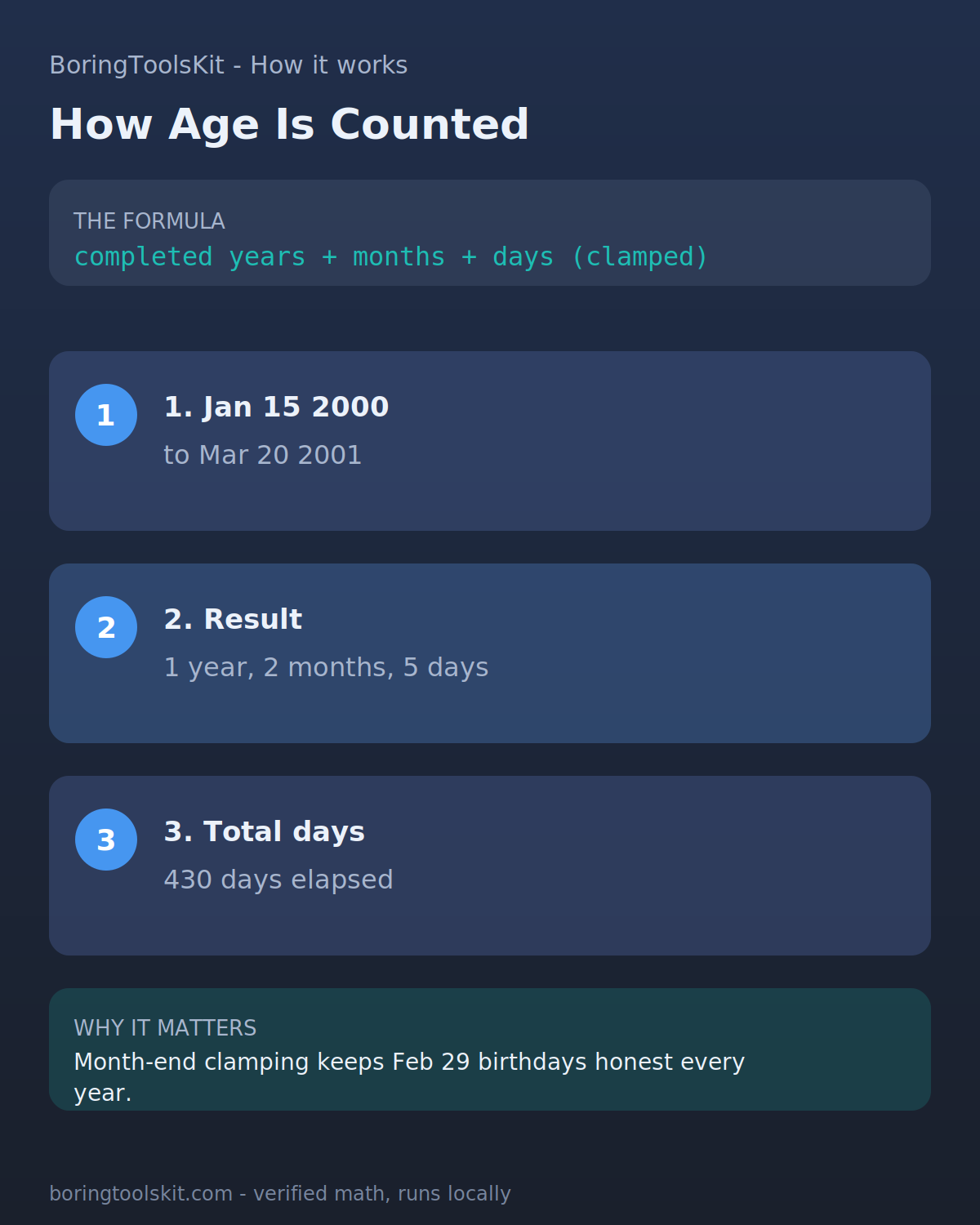 Age calculation showing month counting from anniversary anchor dates