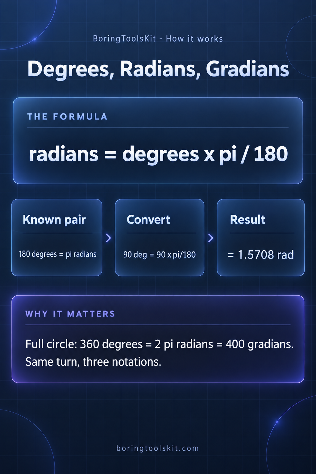 45 degrees converted to 0.7854 radians and 50 gradians