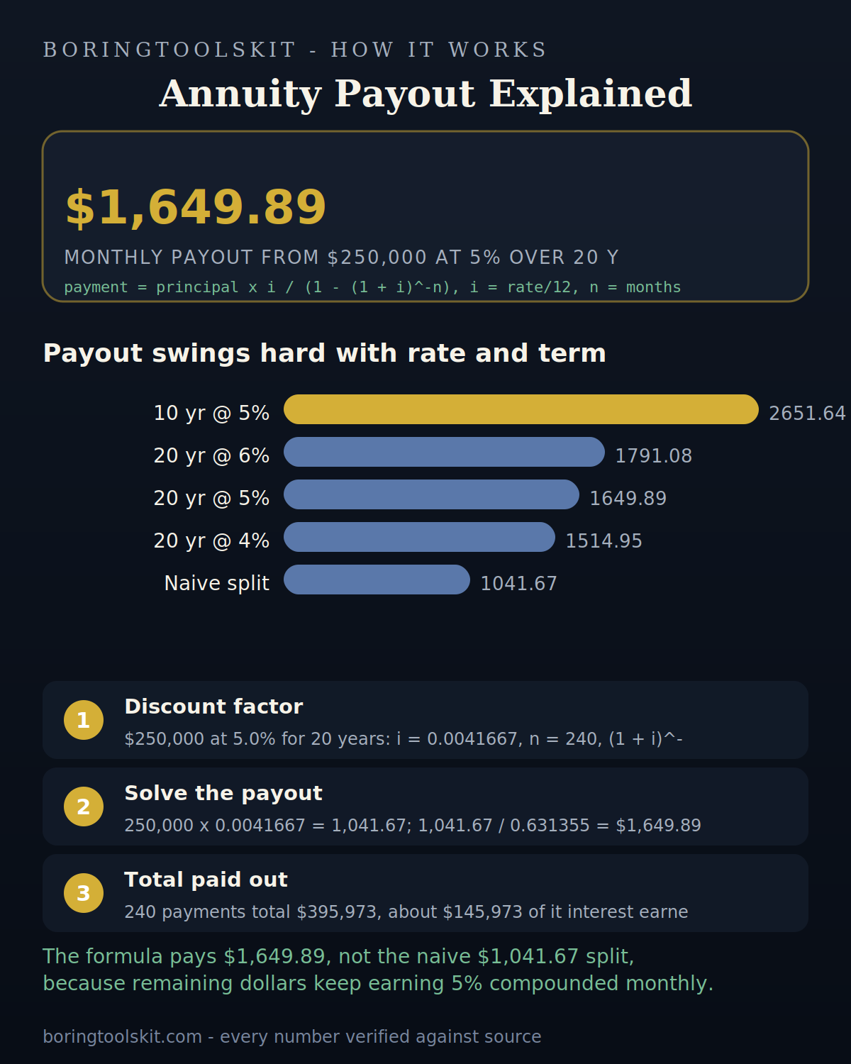 How an annuity monthly payout is calculated step by step
