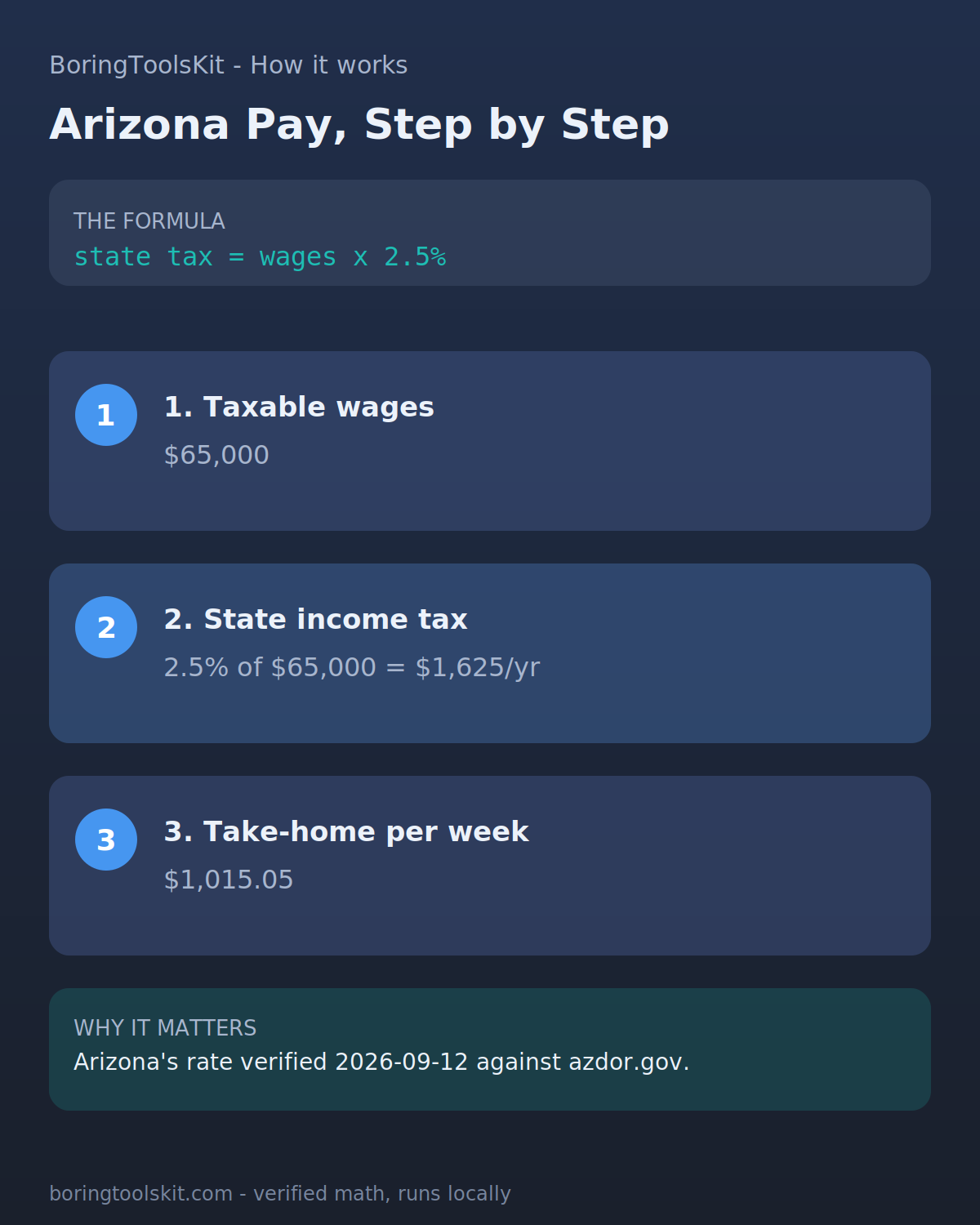 Infographic: how Arizona take-home pay is calculated for tax year 2026 — the state income tax, federal tax and FICA, and the resulting per-paycheck amount.