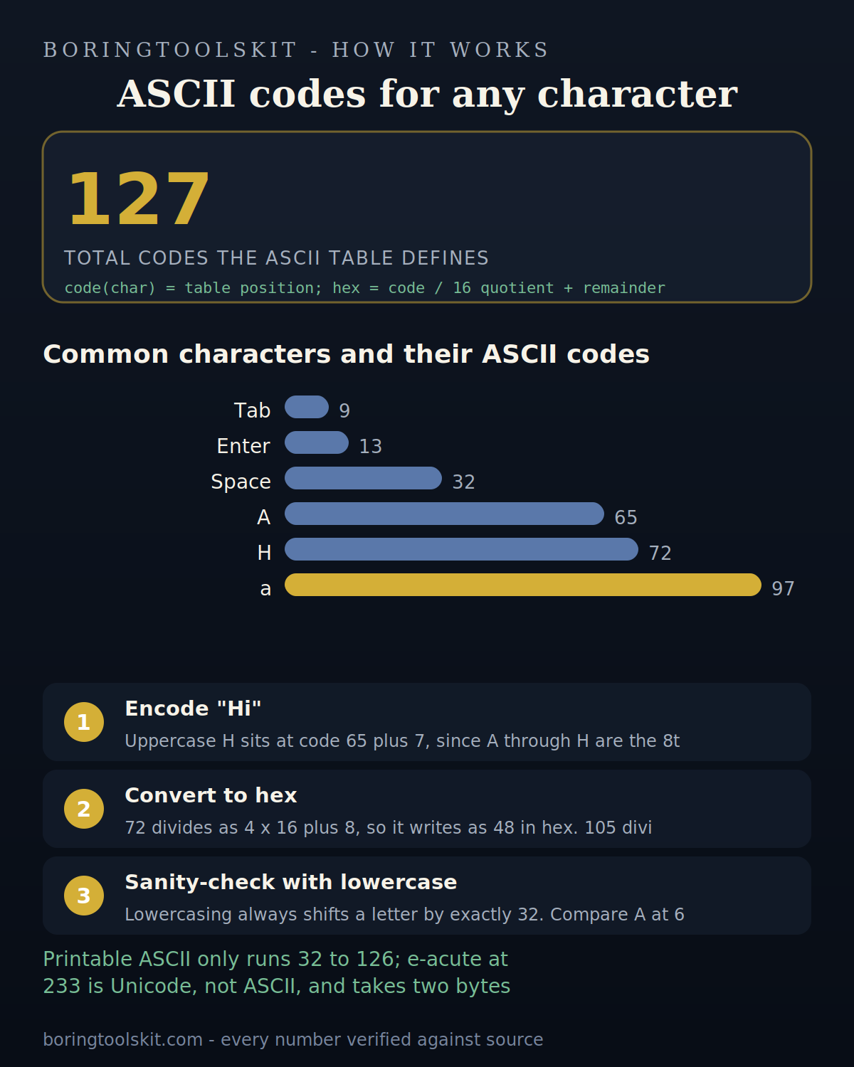 Bar chart of common ASCII codes from tab to lowercase a