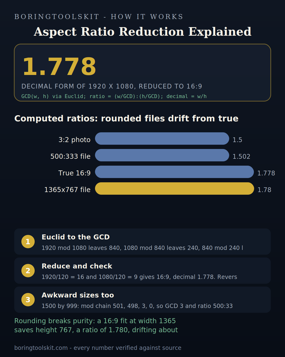 Euclidean GCD steps reducing 1920 by 1080 to 16:9