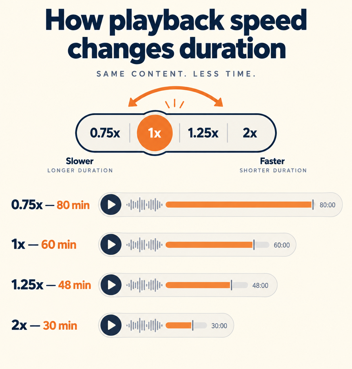 Playback speed vs duration chart: how 0.75x to 2x speed changes audio runtime