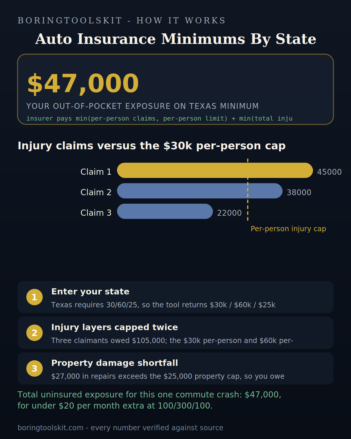 How Texas minimum coverage leaves $47,000 unpaid in a 3-car crash