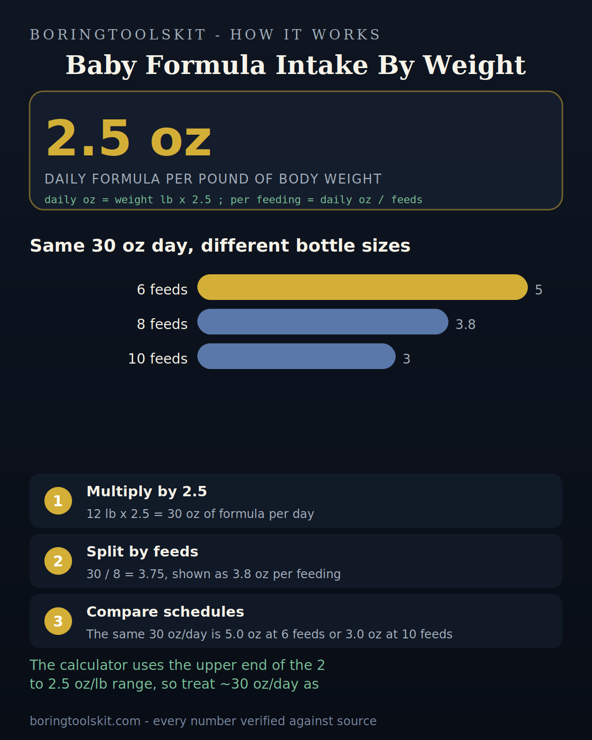 Oz of formula per feeding at 6, 8, and 10 daily feeds for a 12 lb baby