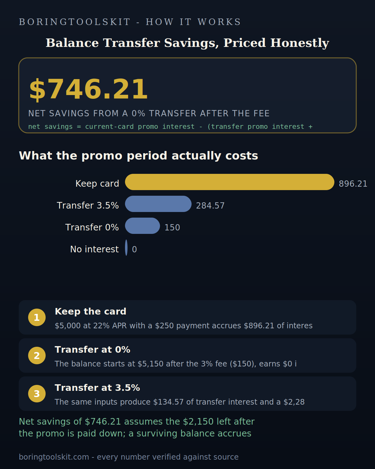 Bar chart of promo-period cost: keep card, 3.5% transfer, 0% transfer