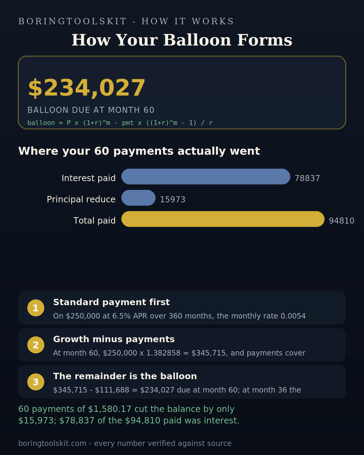 Where the $234,027 balloon payment comes from