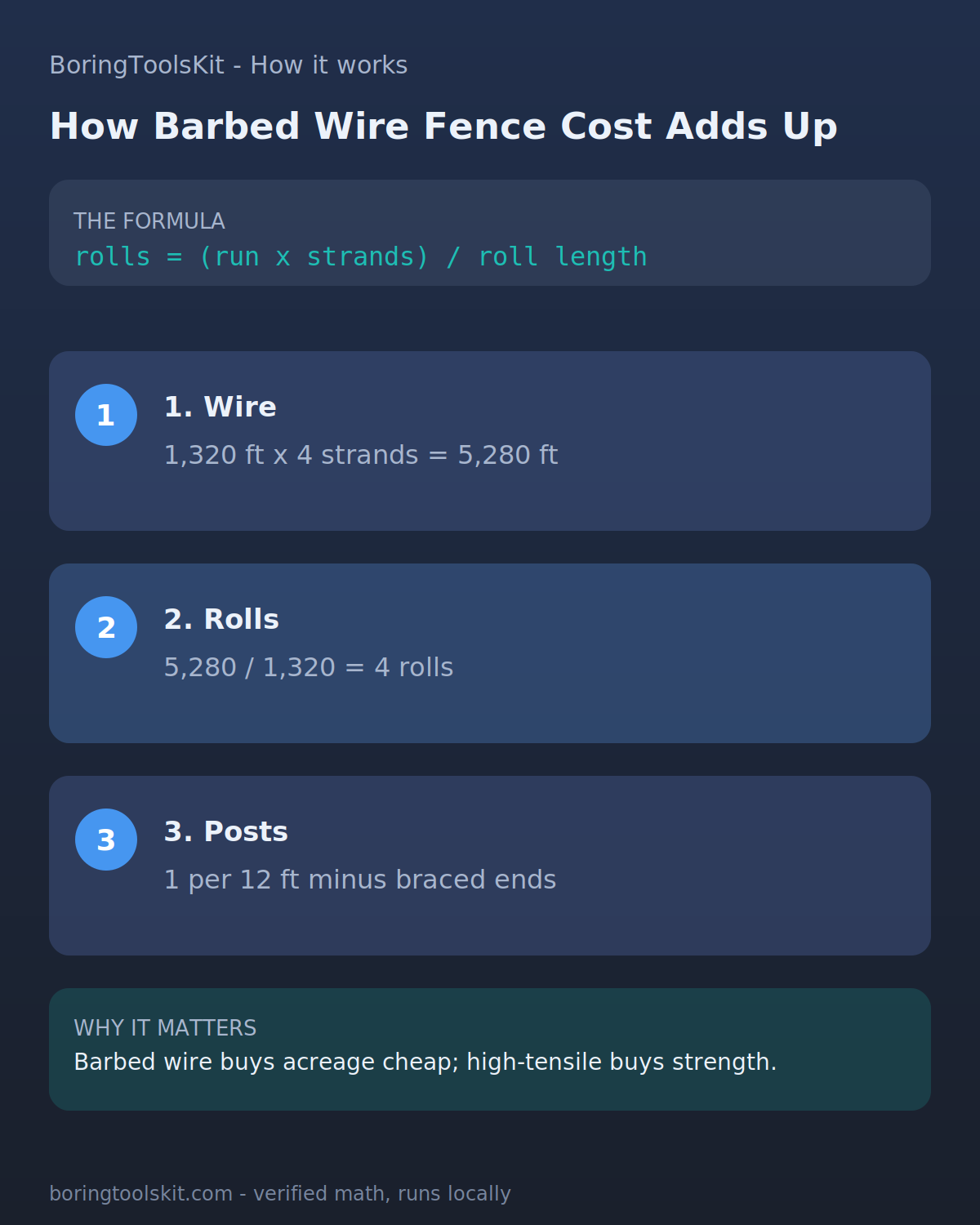 How Barbed Wire Fence Materials Calculator is calculated, step by step