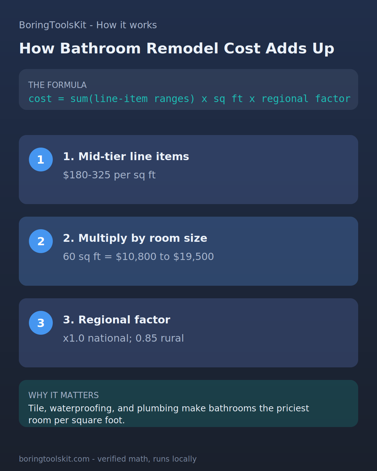How Bathroom Remodel cost is calculated, step by step