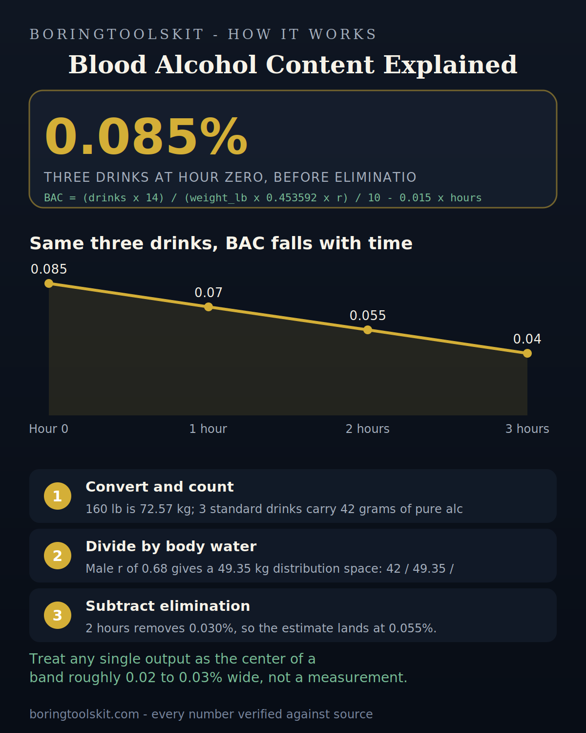 How 3 drinks fall from 0.085% to 0.055% BAC