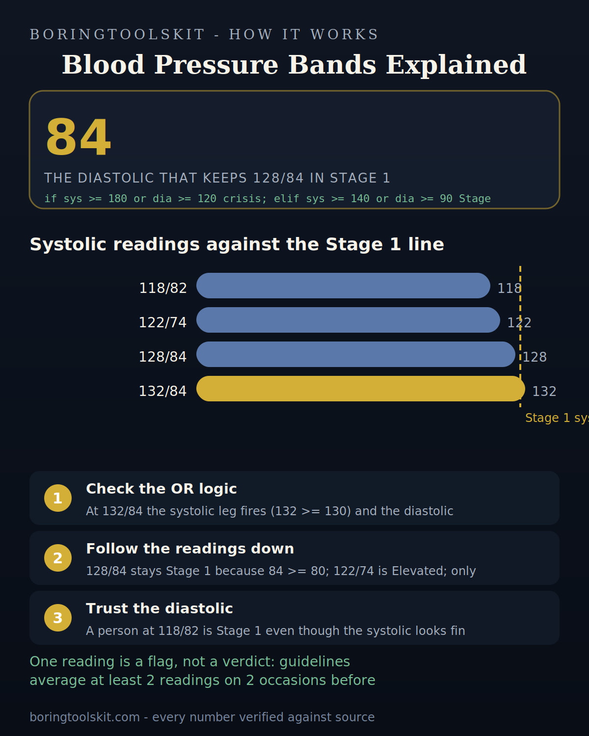How 128/84 stays Stage 1 while 122/74 is Elevated