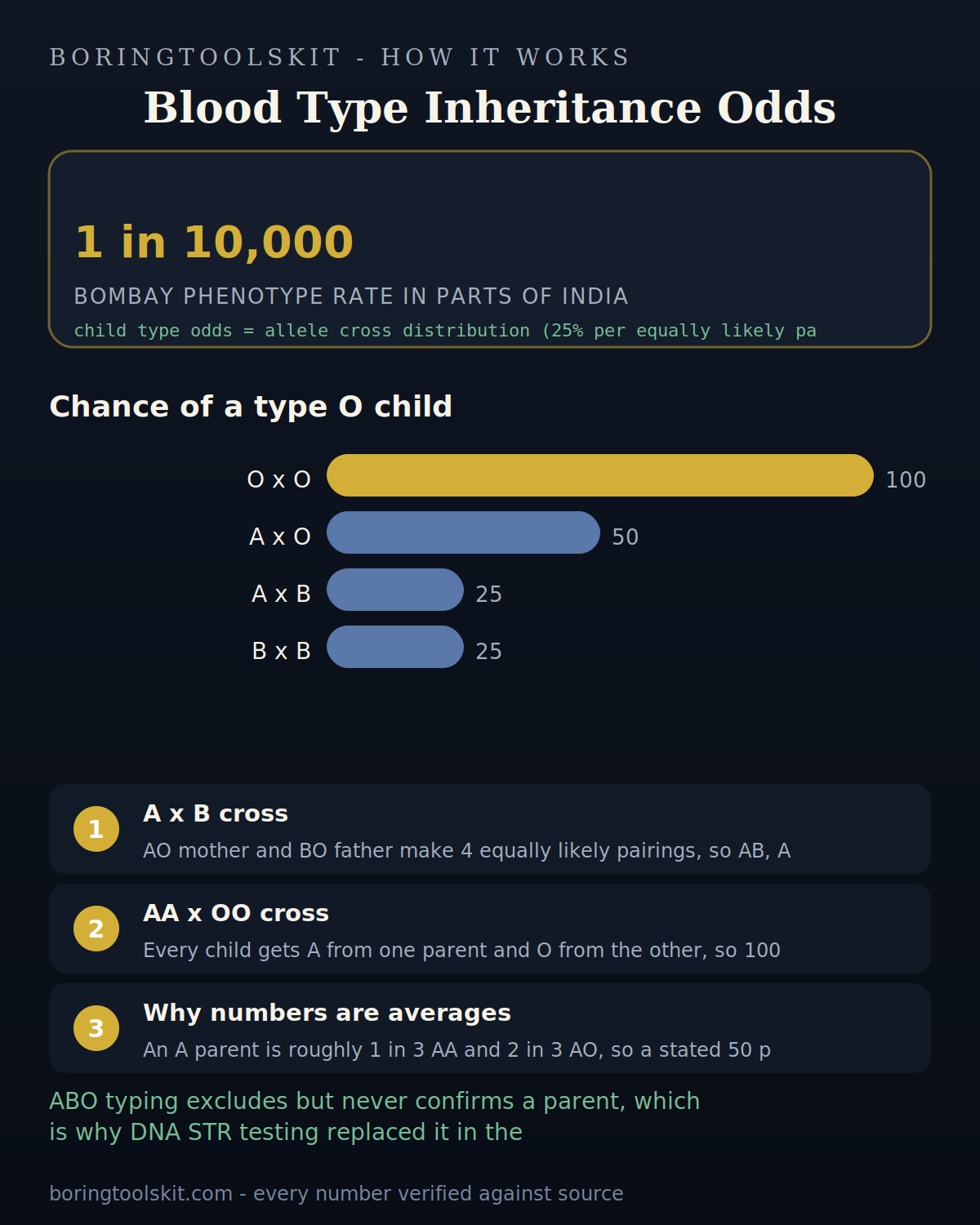 Bar chart of type O child odds by parent blood type cross