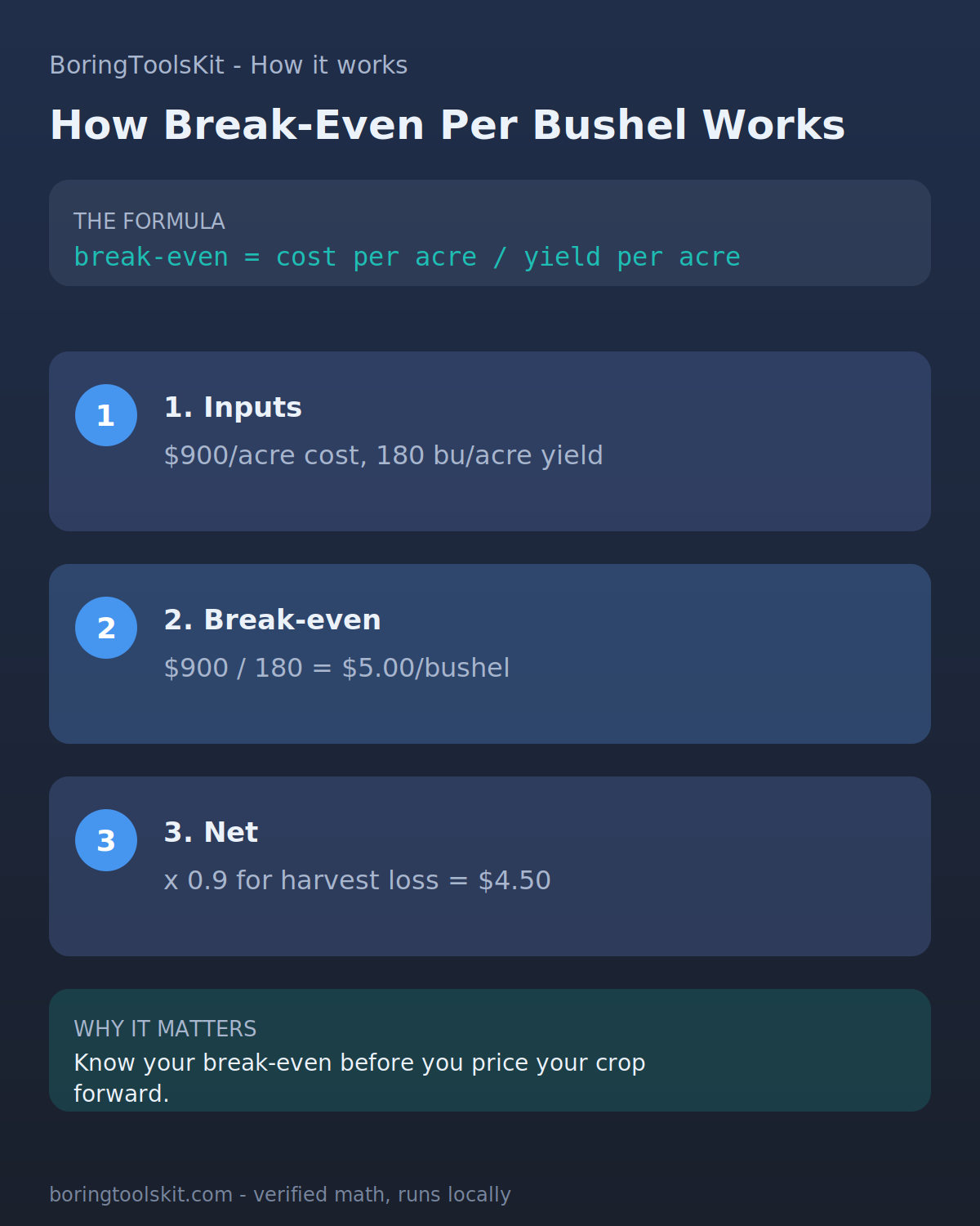 How Break-Even Cost per Bushel Calculator is calculated, step by step