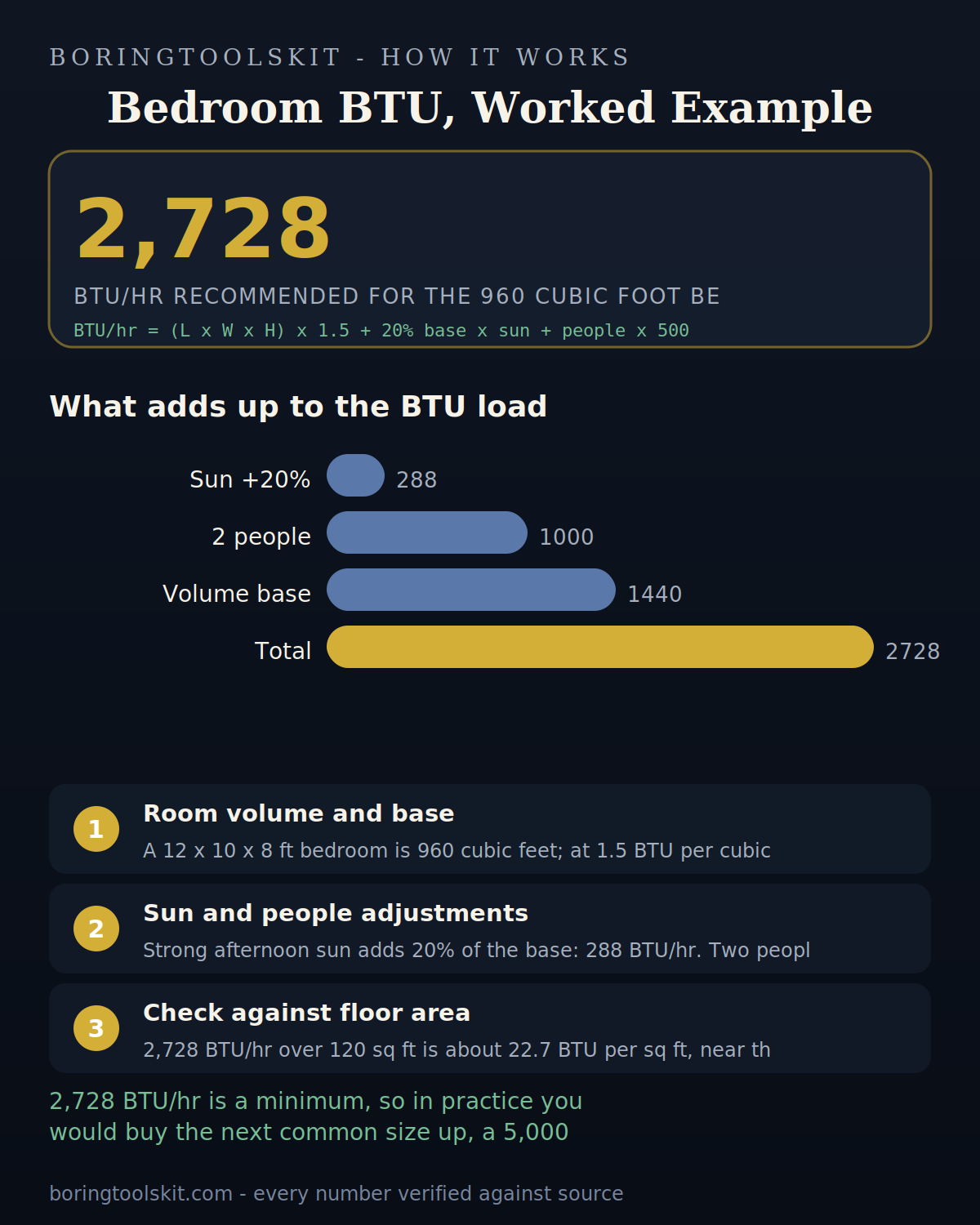 Bar chart of BTU load components for a 12 by 10 by 8 bedroom