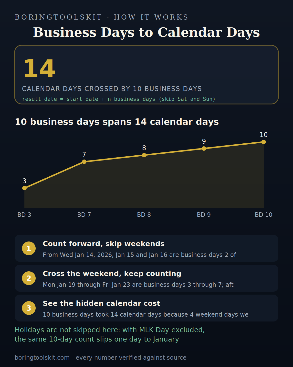 Timeline counting 10 business days from January 14 to 28, 2026