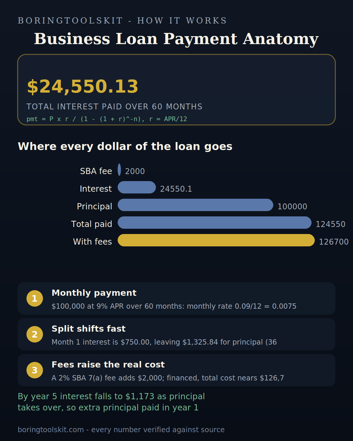 Business loan amortization costs and fee impact chart