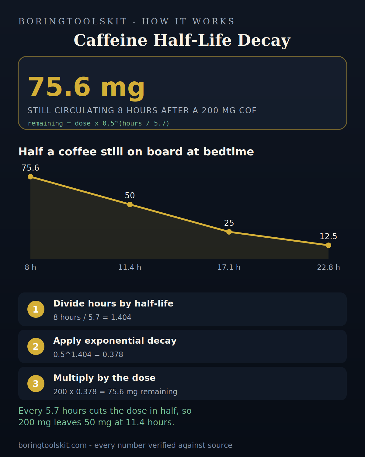 Caffeine remaining over four half-lives from 200 mg dose