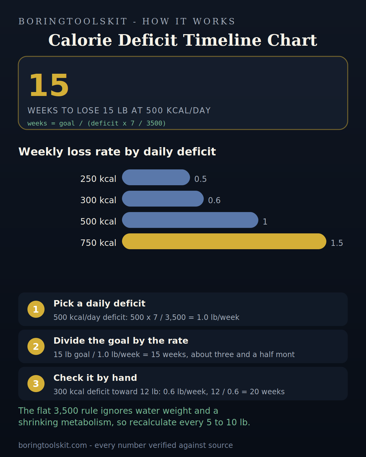 Weekly weight loss rate by daily calorie deficit