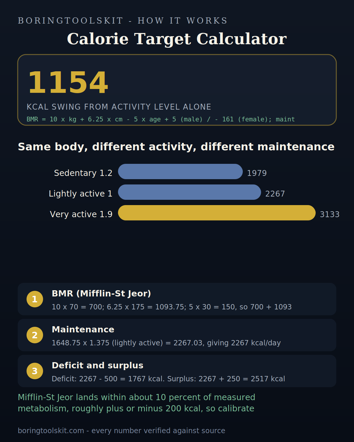 Maintenance calories by activity level for a 70 kg man