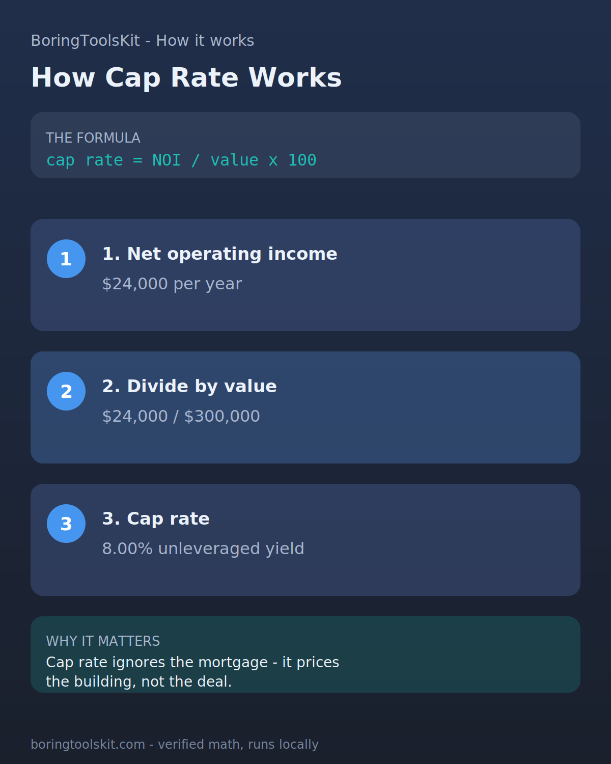 How cap rate is calculated from NOI and property value