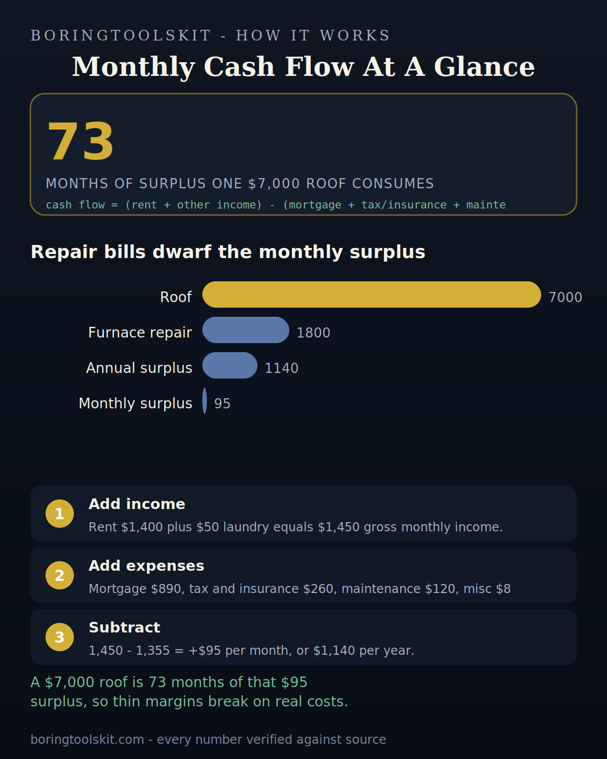 Duplex cash flow example showing income, expenses and thin monthly surplus