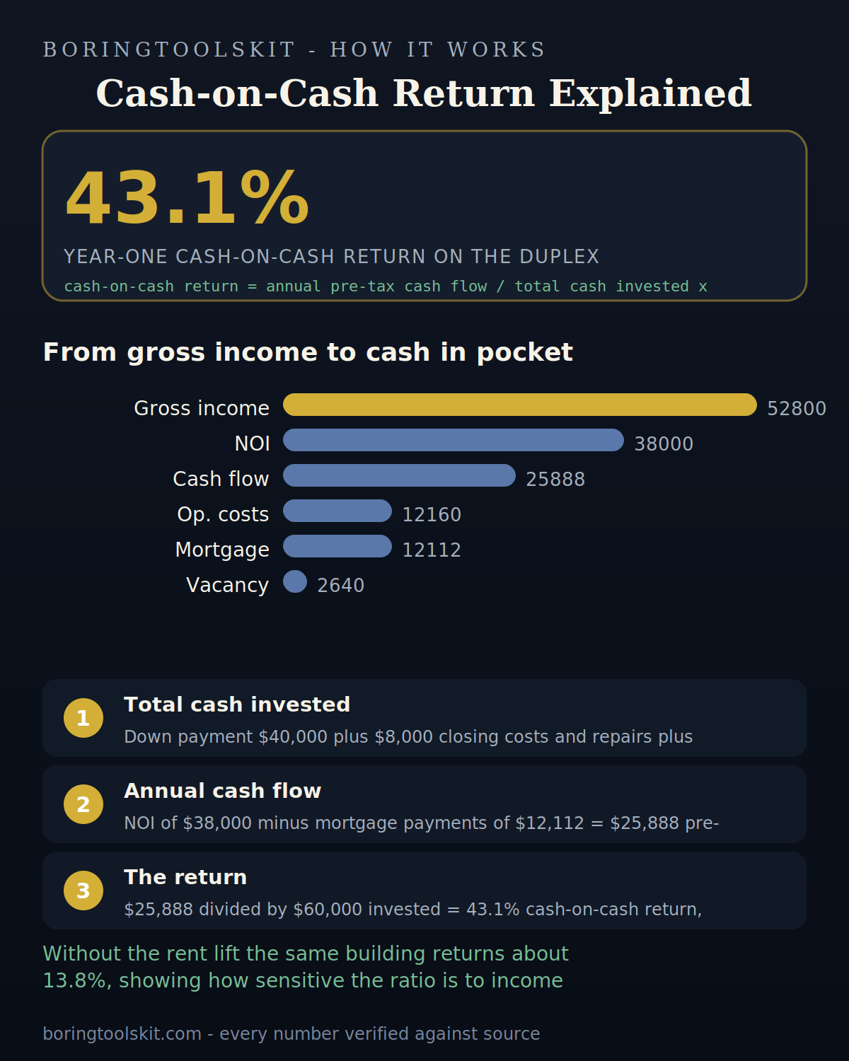 Duplex cash-on-cash return breakdown and comparison