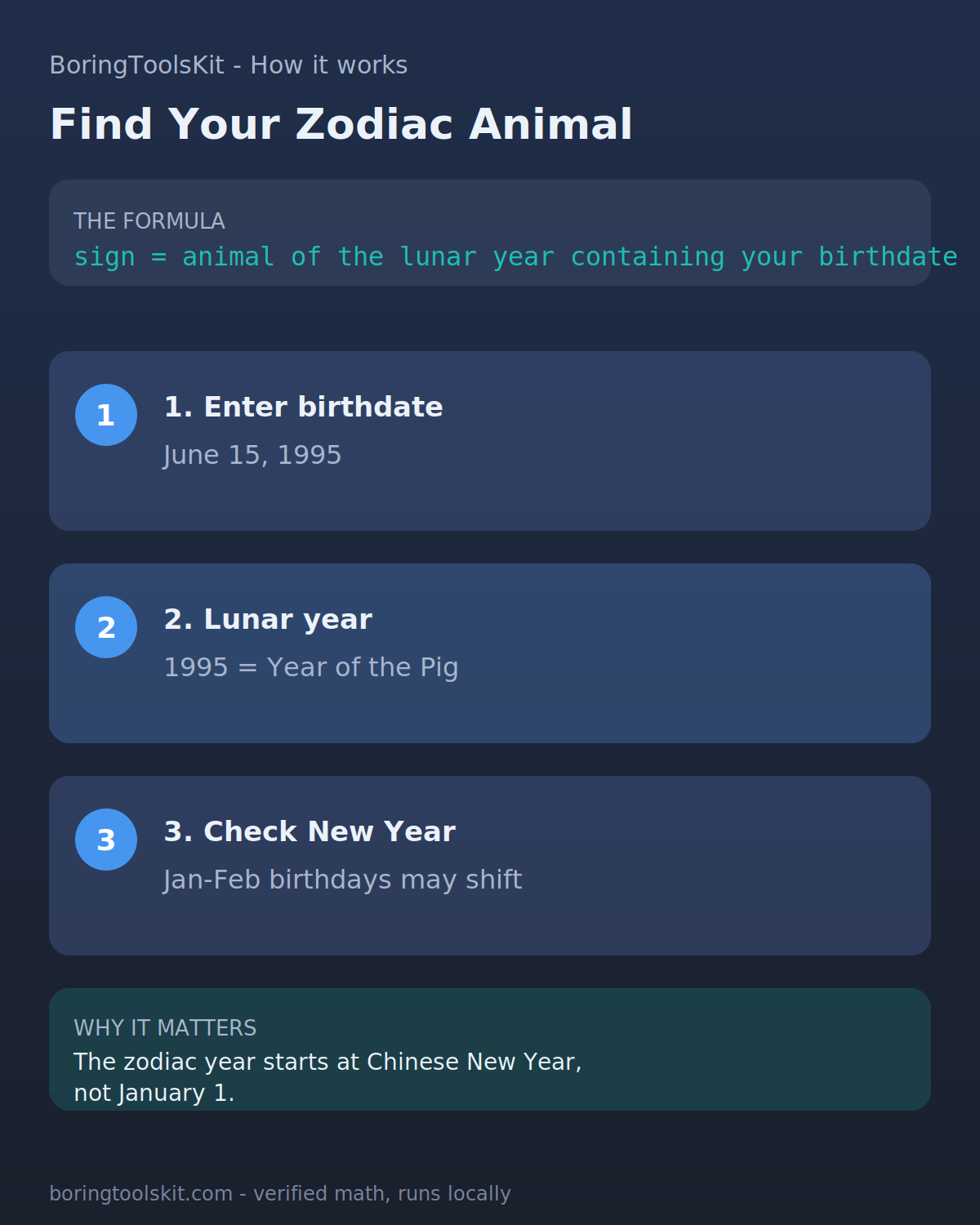 How the Chinese zodiac assigns an animal by birth year
