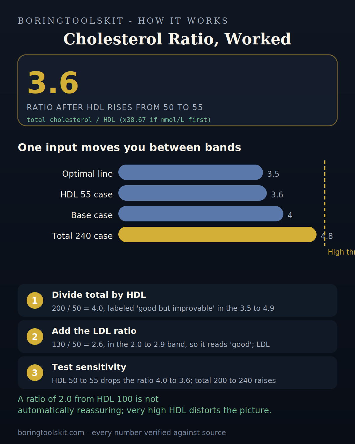 Cholesterol ratio bands and how one input moves them