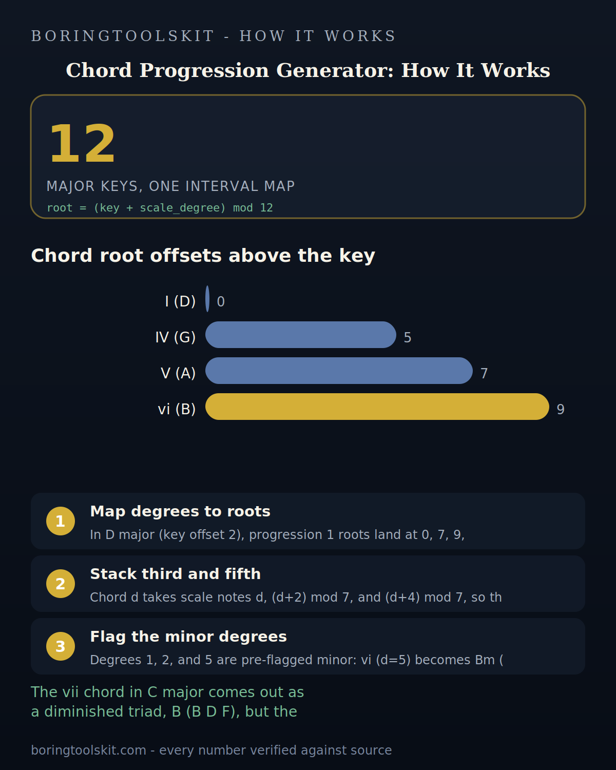 D major I V vi IV chord roots and semitone offsets
