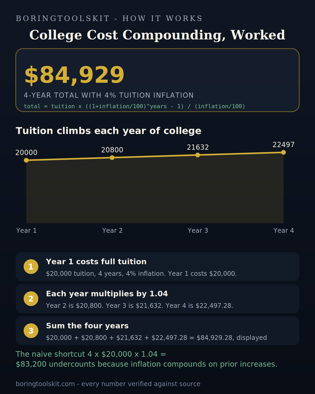 Four-year tuition cost rising from $20,000 to $22,497 with 4% inflation
