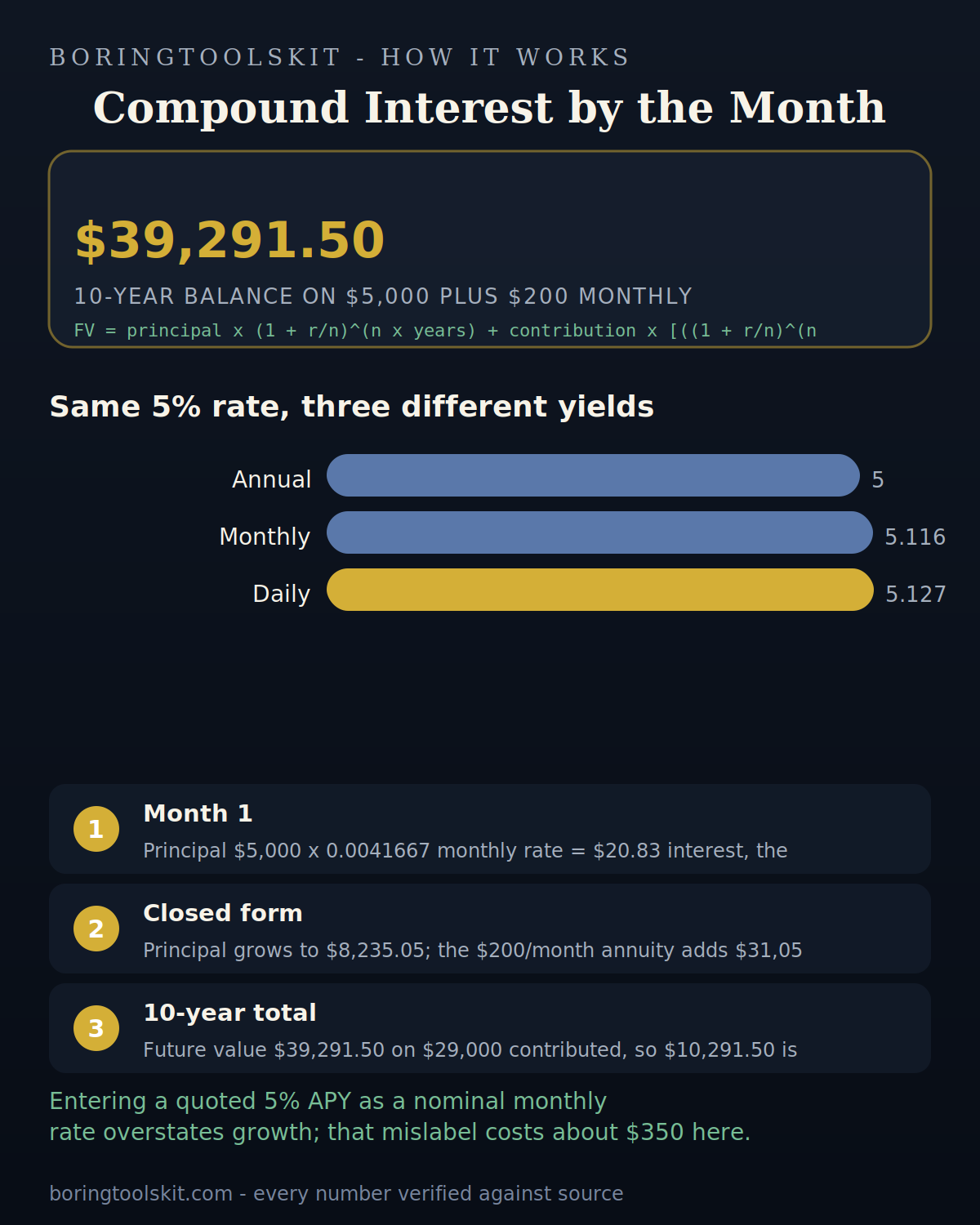 Effective yield rising with more frequent compounding