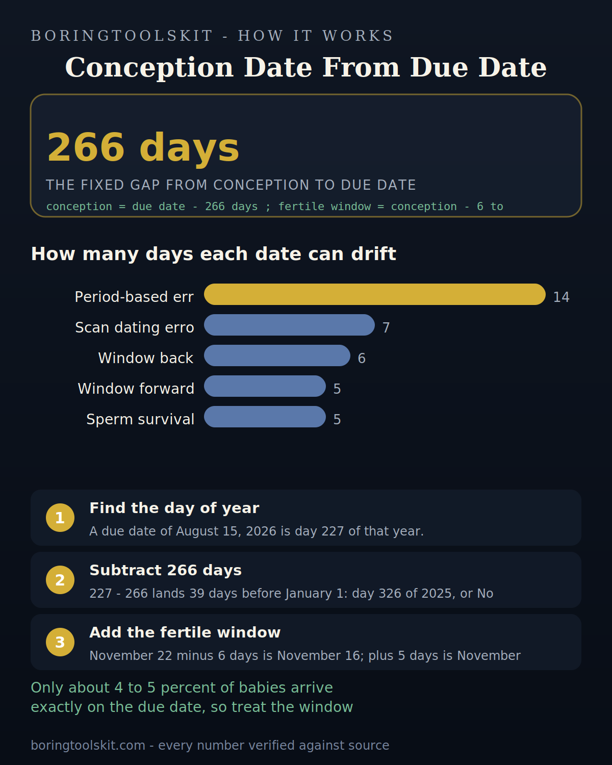Bar chart showing how many days each dating method can drift