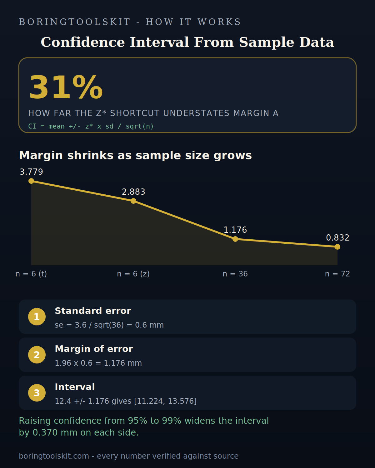 z* margin and interval at 90, 95 and 99 percent confidence
