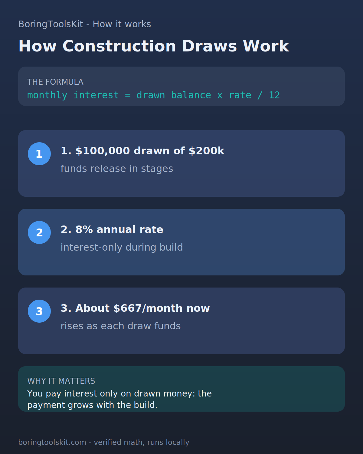 Construction loan draw schedule: interest-only payments step up as draws fund