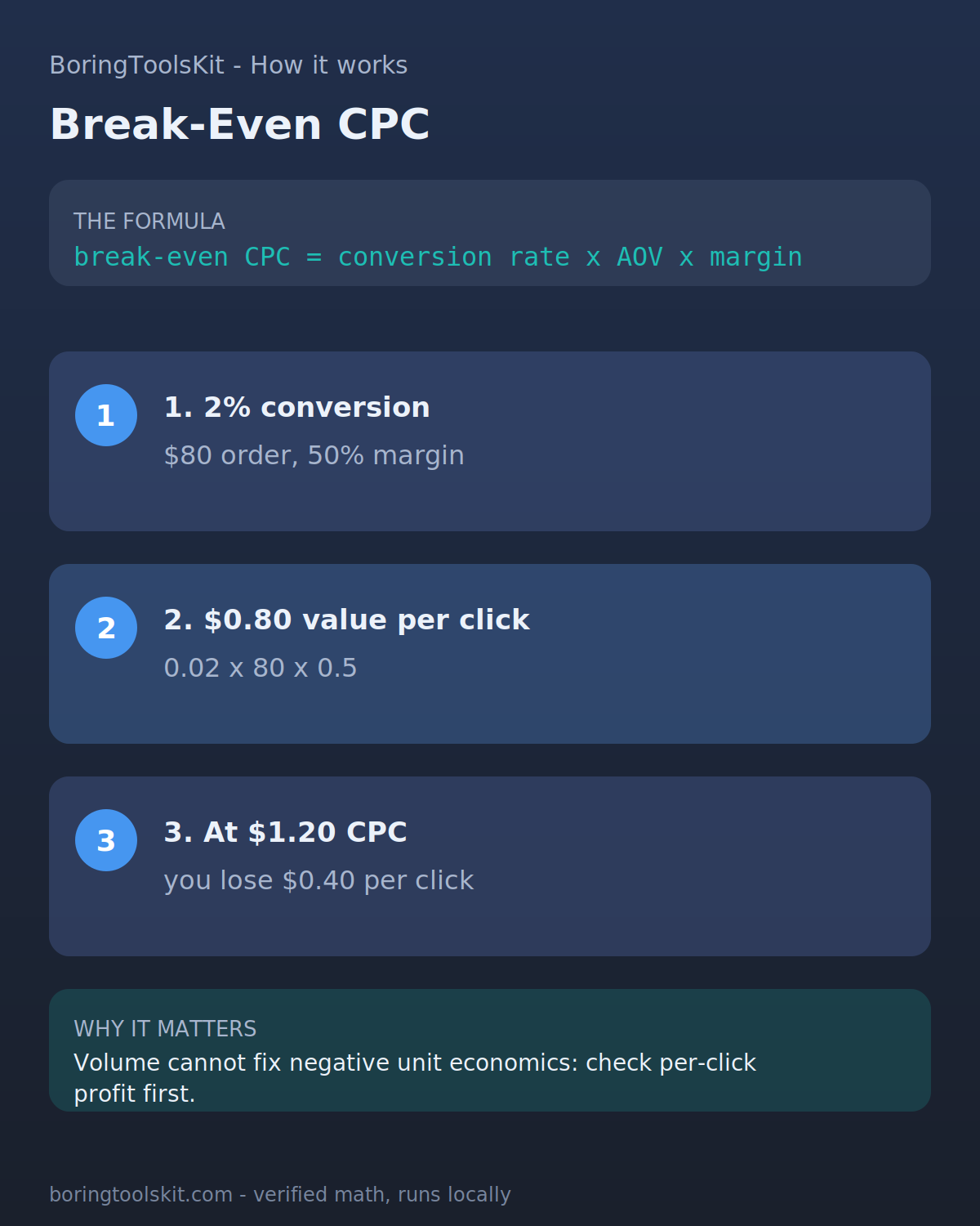 CPC break-even: conversion rate times AOV times margin versus cost per click