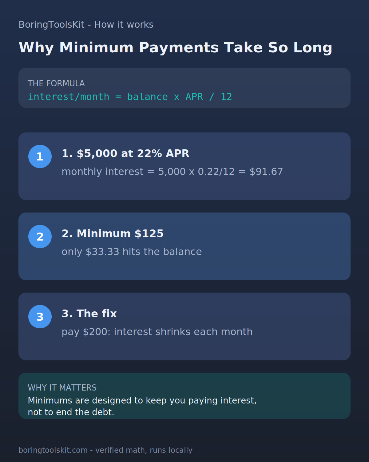 Interest paid clearing a $3,000 card balance at three monthly payment levels