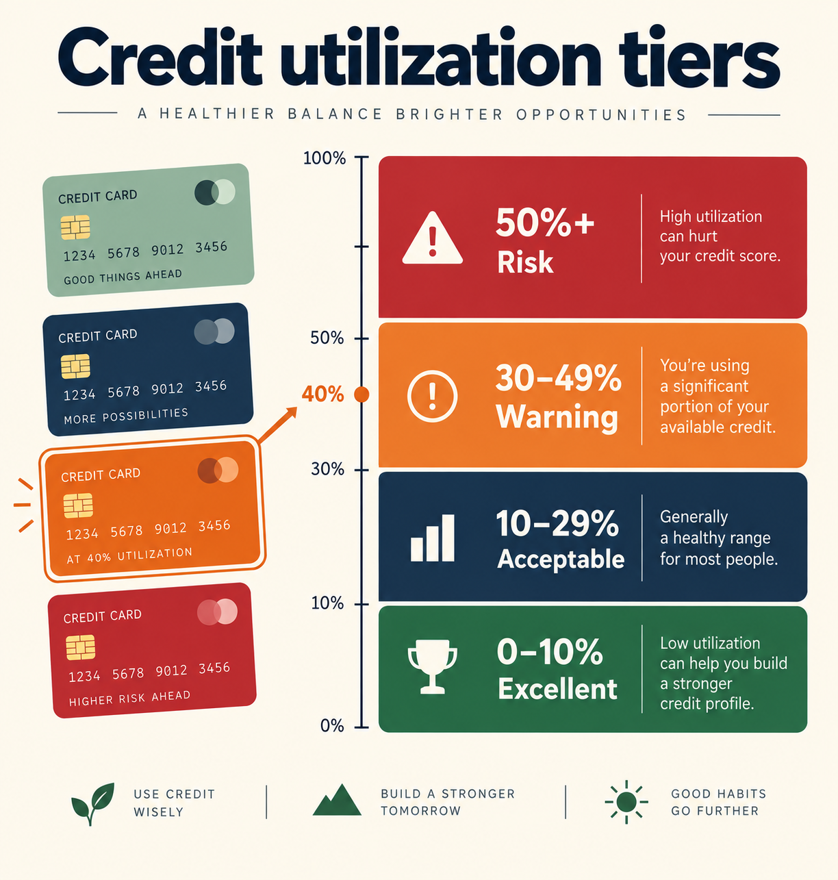 Credit utilization tiers explained: 0-10% excellent to 50%+ risk impact on credit score