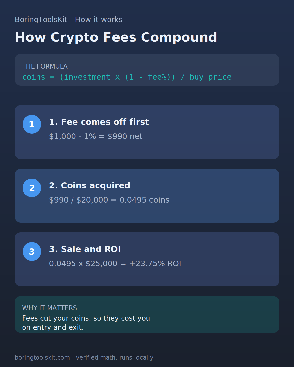 How crypto exchange fees reduce coins acquired and profit