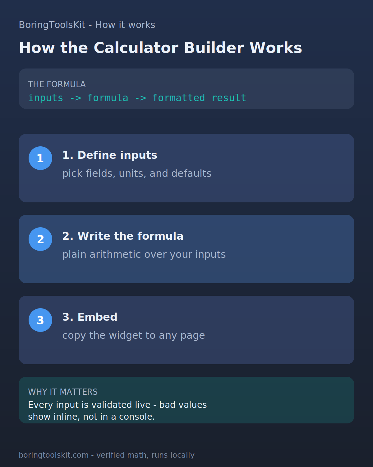 How building a custom calculator works, step by step: define inputs, write the formula, preview live, then save and share
