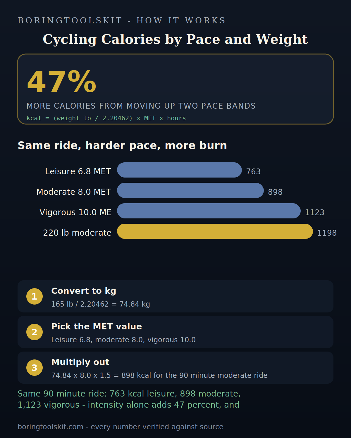 Calories burned per 90 minute ride by pace and rider weight