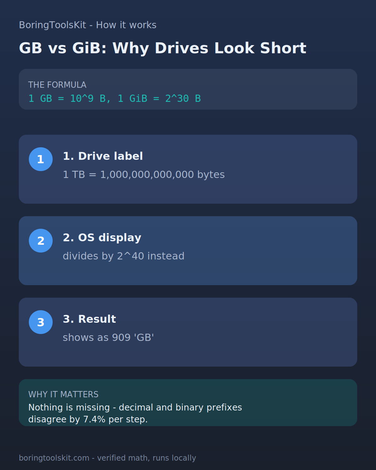GB vs GiB: decimal and binary prefixes differ by 7.4 percent per step
