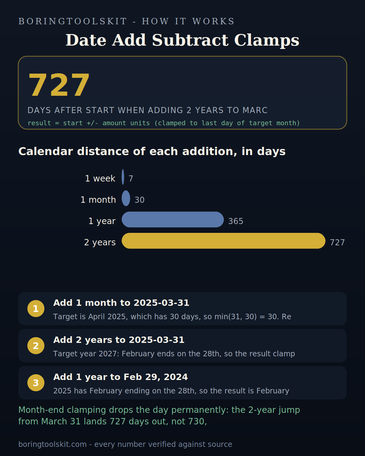 Day counts for date additions showing clamped versus unclamped results