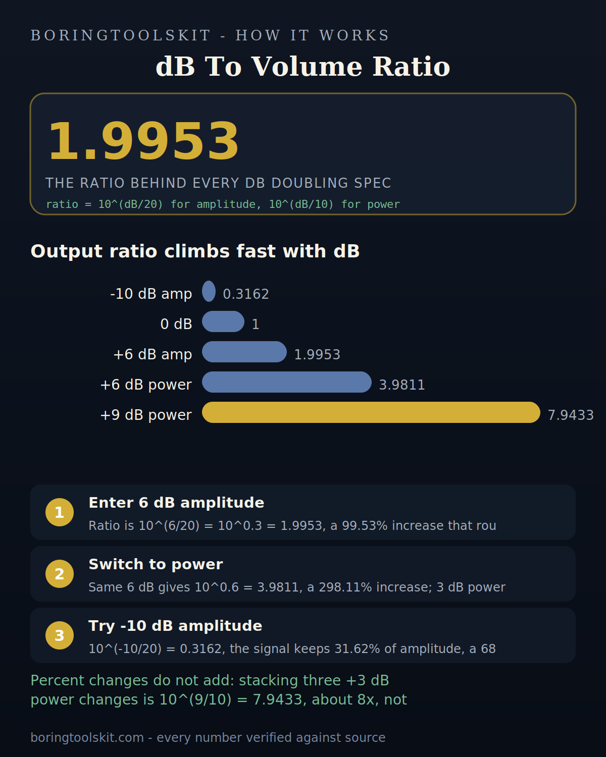 Volume ratios for dB changes from -10 to +9 dB
