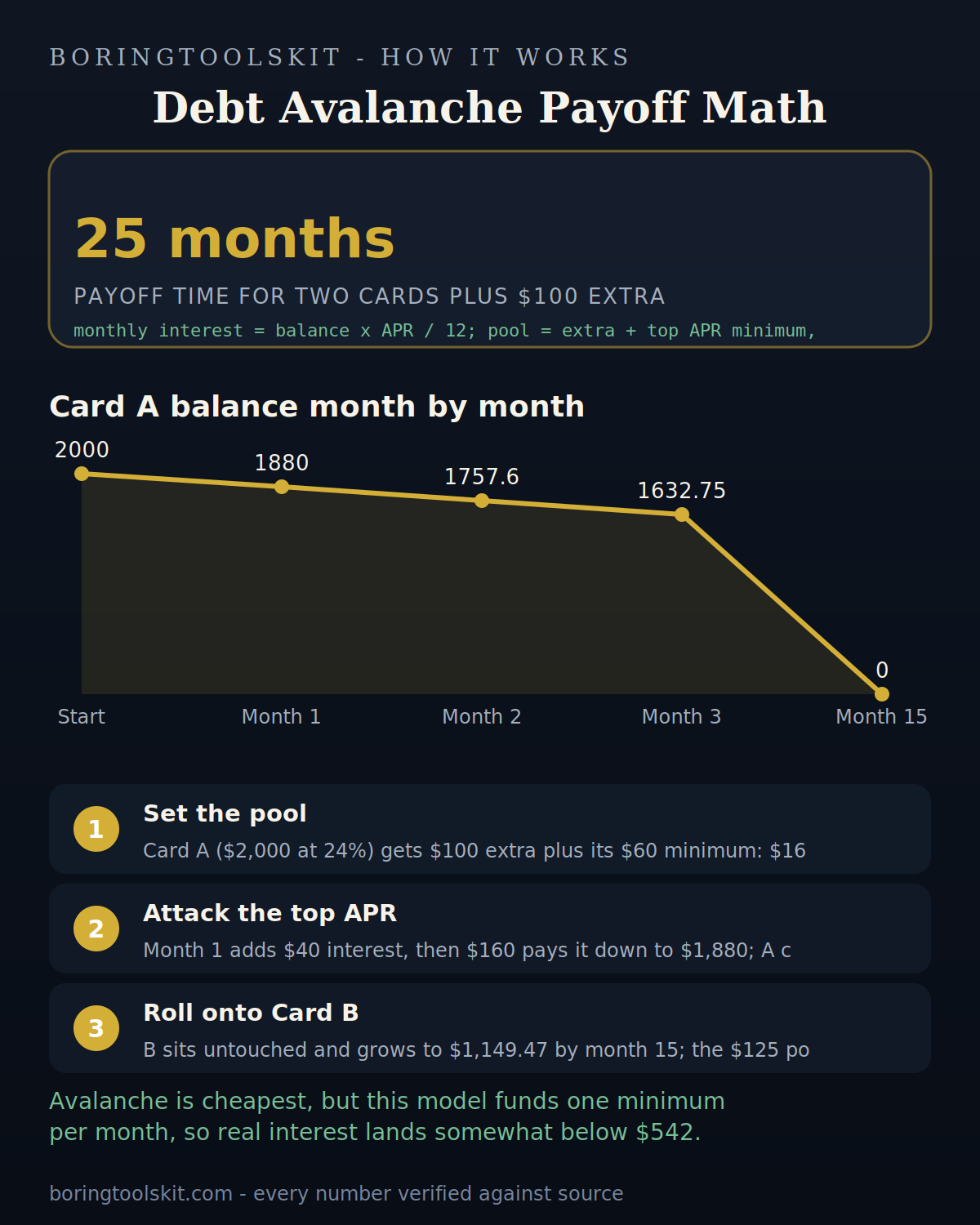 Card A balance falling from 2000 to zero in 15 payments